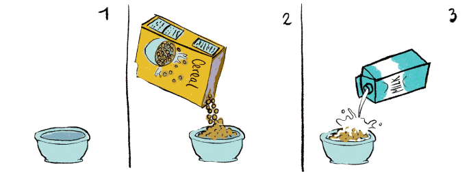 [image: numbered frames, 1: empty bowl, 2: cereal being poured into bowl, 3: milk being poured over cereal]